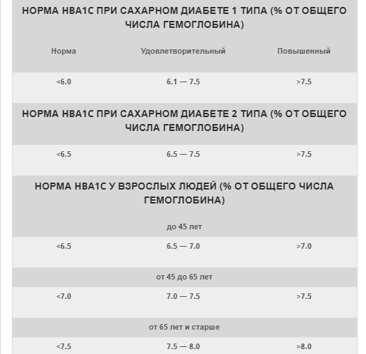 Уровень сахара в крови: когда нужно сдавать кровь на сахар