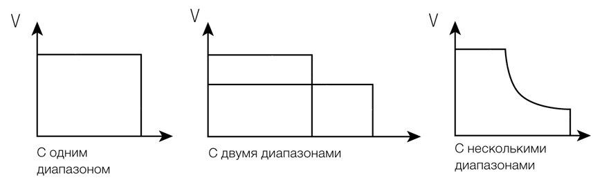 
Рисунок 1. Вольт-амперная характеристика на выходе источника питания