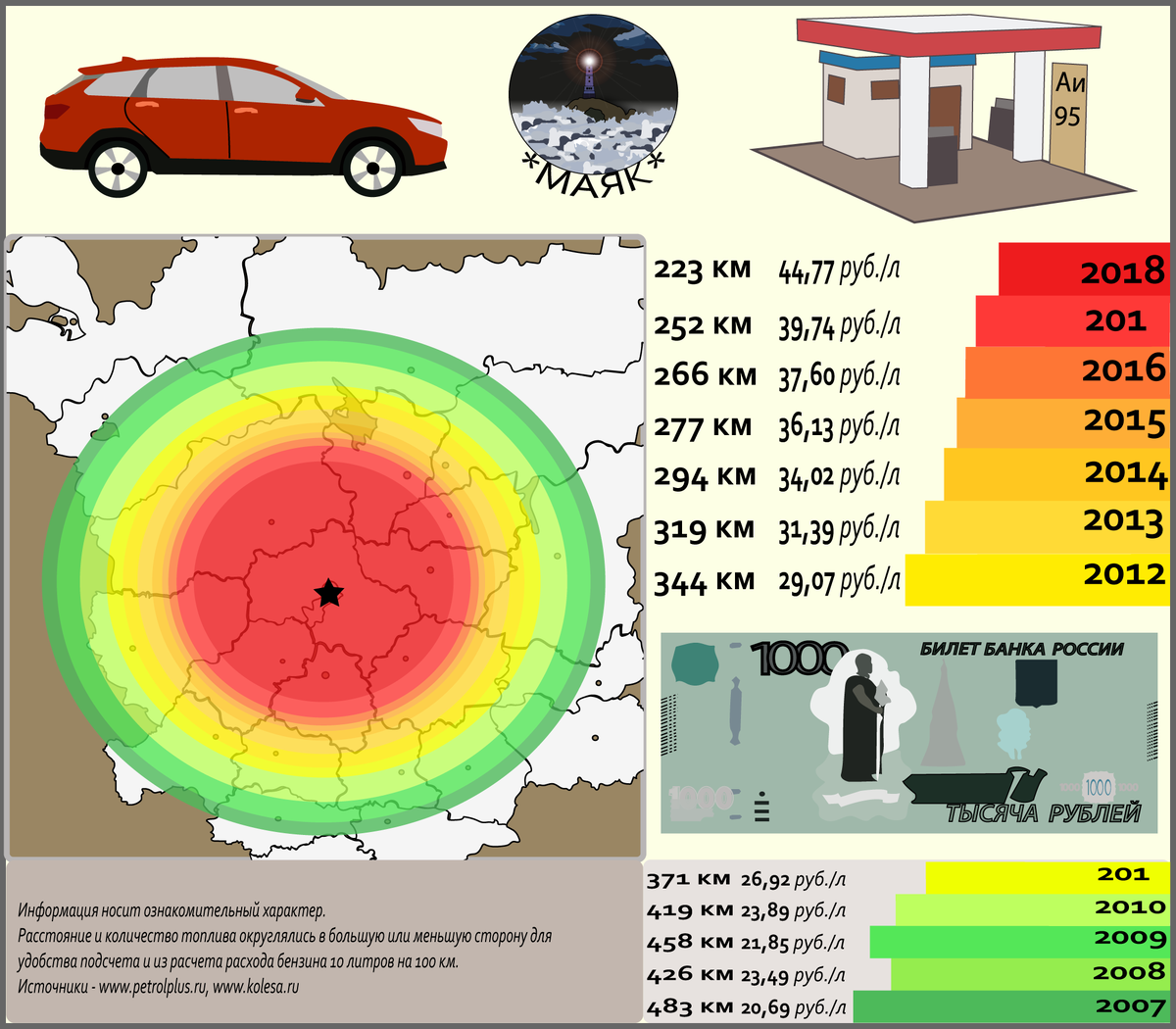 Изменение средней цены на Аи-95 в России с 2007 по 2018 гг.