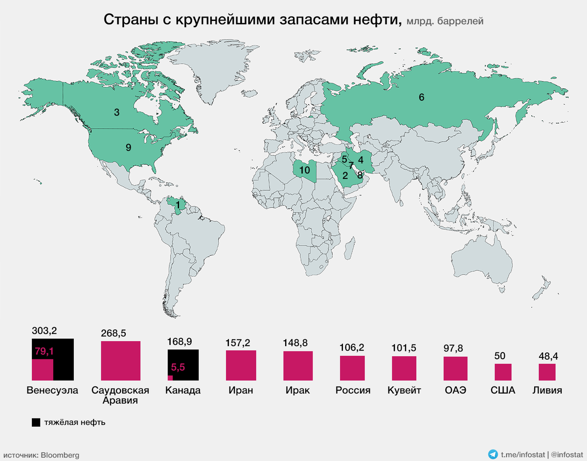 Страны с крупнейшими нефтяными запасами. | Инфостат | Дзен