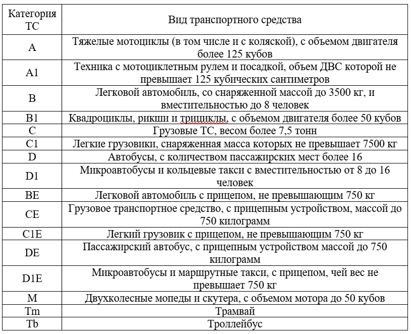 Категория тс c. Категории и подкатегории транспортных средств расшифровка. Категории вождения транспортных средств таблица