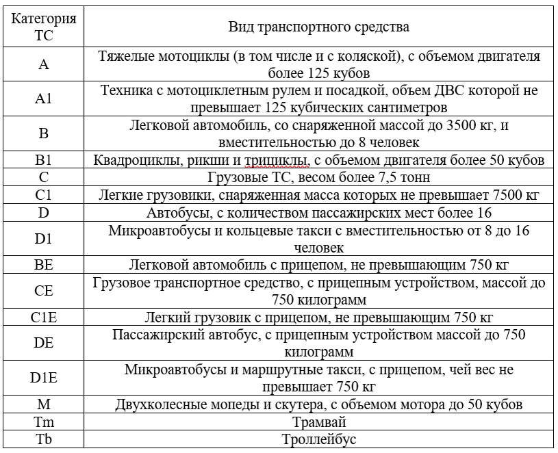 Категории и подкатегории транспортных средств расшифровка. Категории вождения транспортных средств таблица.