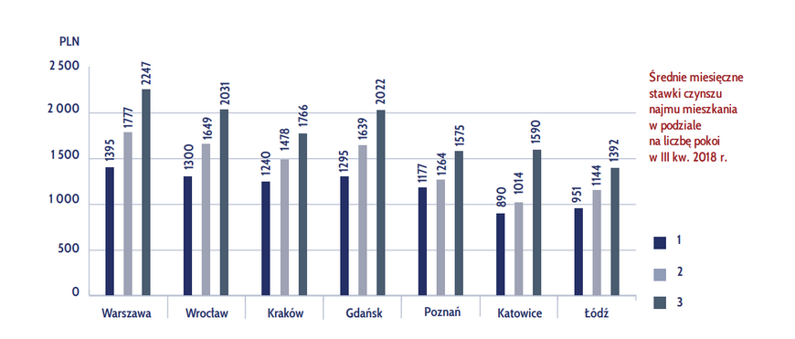 На графике: средние ежемесячные цены в злотых на долгосрочную аренду 1-, 2- и 3-комнатных квартир в польских городах, за III кв. 2018 года