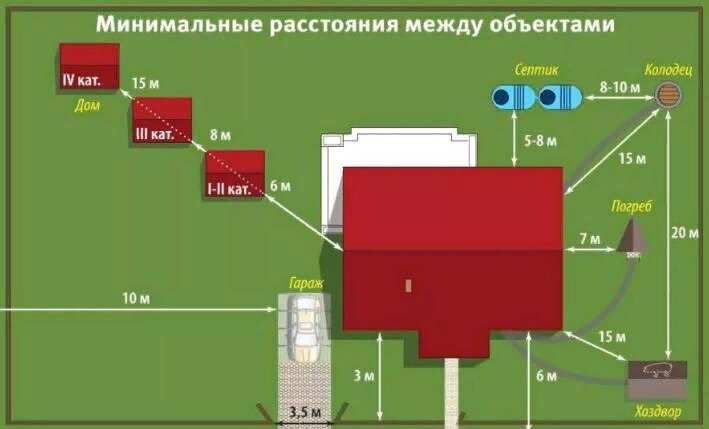 Санитарные правила по устройству септиков