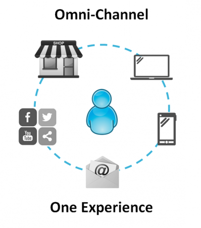Омниканальность. Омниканальность. Омни-канальный маркетинг. Омниканальный маркетинг. Омниканальное продвижение.