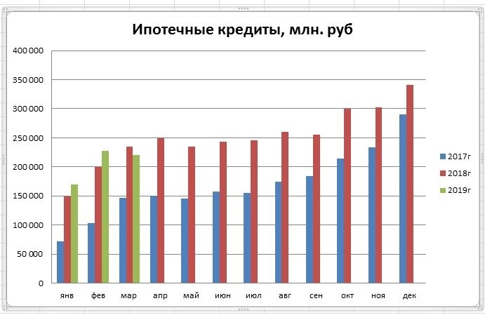 выдача ипотеки в марте 2019 упала