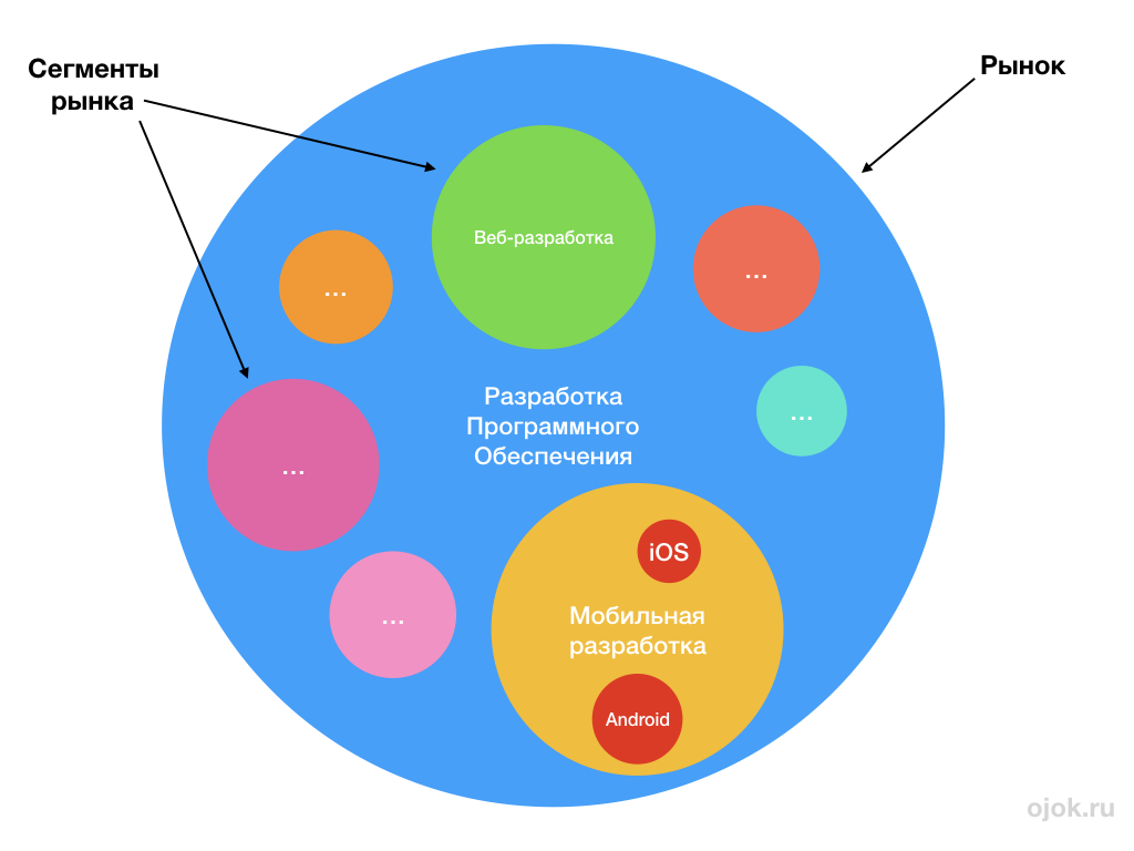 Целевой сегмент рынка: определение, анализ и выбор | Боевое искусство  продаж Ojok | Дзен