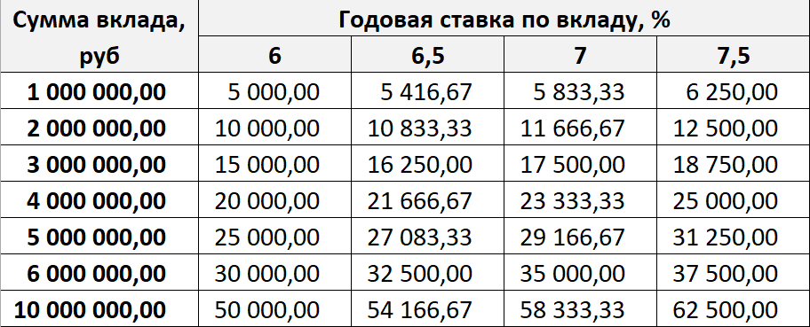 Ежемесячные выплаты по вкладам (в зависимости от суммы вклада и ставки).