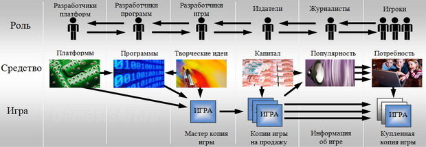 Игровая индустрия, .