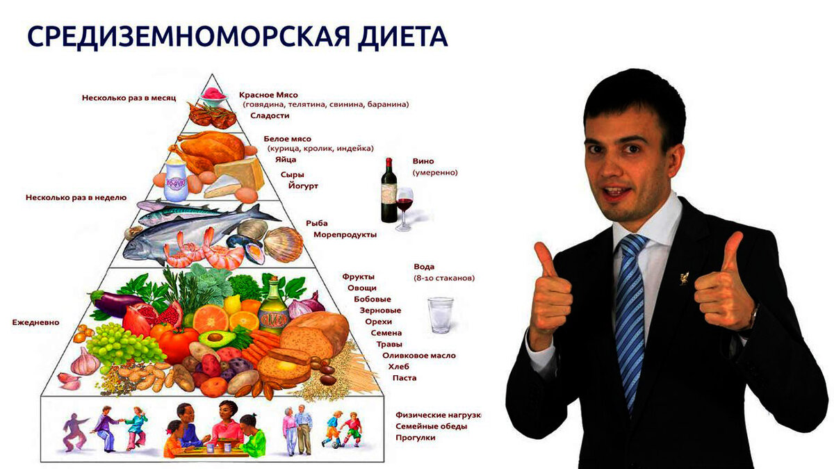 Средиземноморская диета план питания