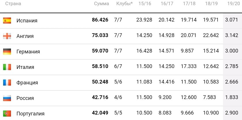 В отборочных раундах за победу дается 1 очко, за ничью 0,5. В основных раундах - за победу 2 очка, за ничью - 1. За попадание в групповой этап Лиги чемпионов клуб получает 4 бонусных очка. За выход в 1/8 финала - 5 бонусных очков, в 1/4 финала, 1/2 финала и финал Лиги чемпионов или 1/4 финала, 1/2 финала и финал Лиги Европы - по 1 бонусному очку