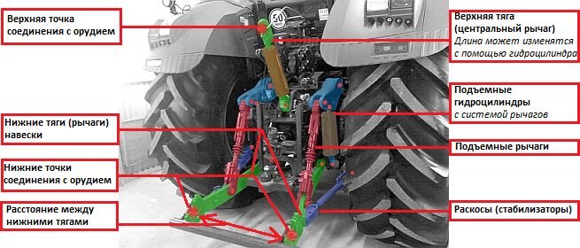 Чем отличается двухточечная схема механизма навески от трехточечной