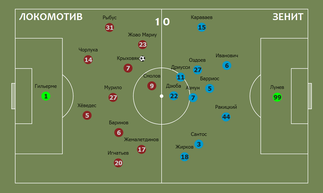 приблизительные позиции согласно тепловым картам футболистов 