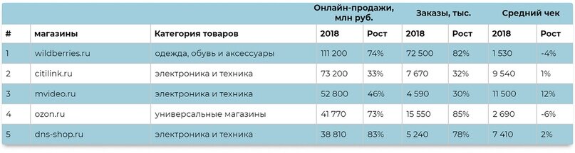 Топ-5 сайтов по количеству заказов и общему обороту онлайн продаж