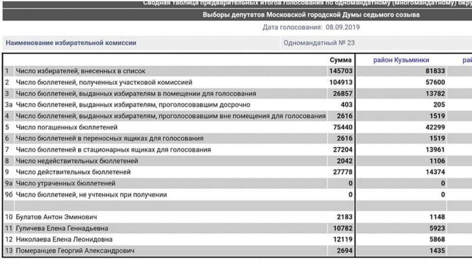 Источник: сайт ЦИК РФ