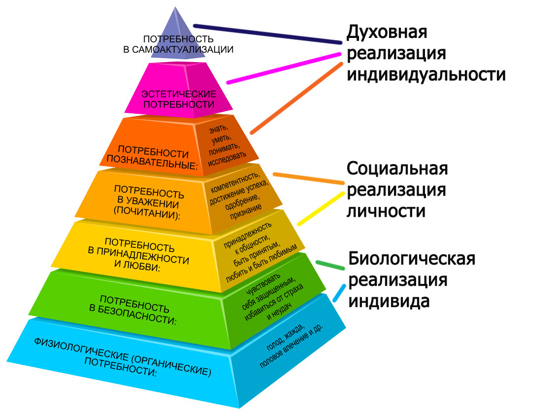 Пирамида маслоу рисунок