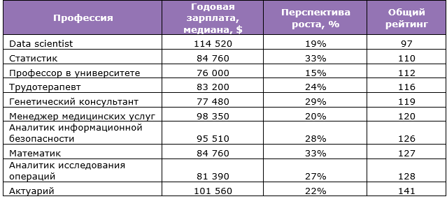 Хорошие профессии легкие