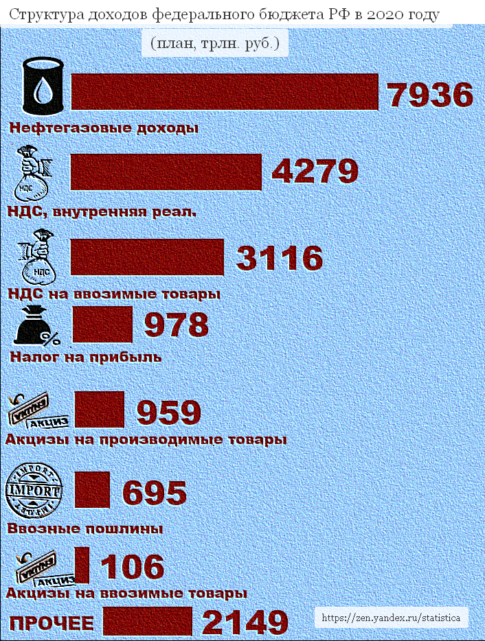 Структура доходов федерального бюджета по плану Минфина в 2020 году (трлн. руб., округлено до целых)