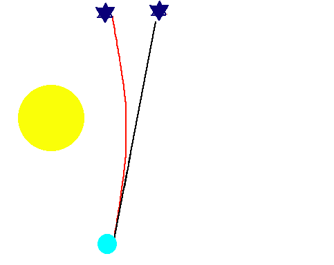 Отклонение лучей. Видимое положение звезды другое, когда она на краю Солнца. 