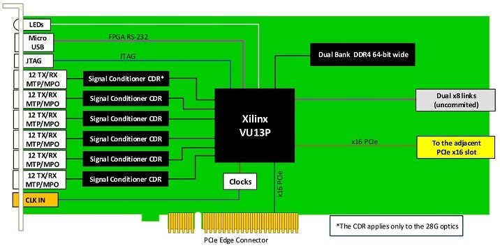 Схема PCIe ускоритель с Xilinx UltraScale+ - PCI597