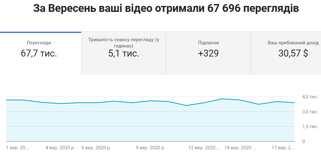 Доход за 17 дней