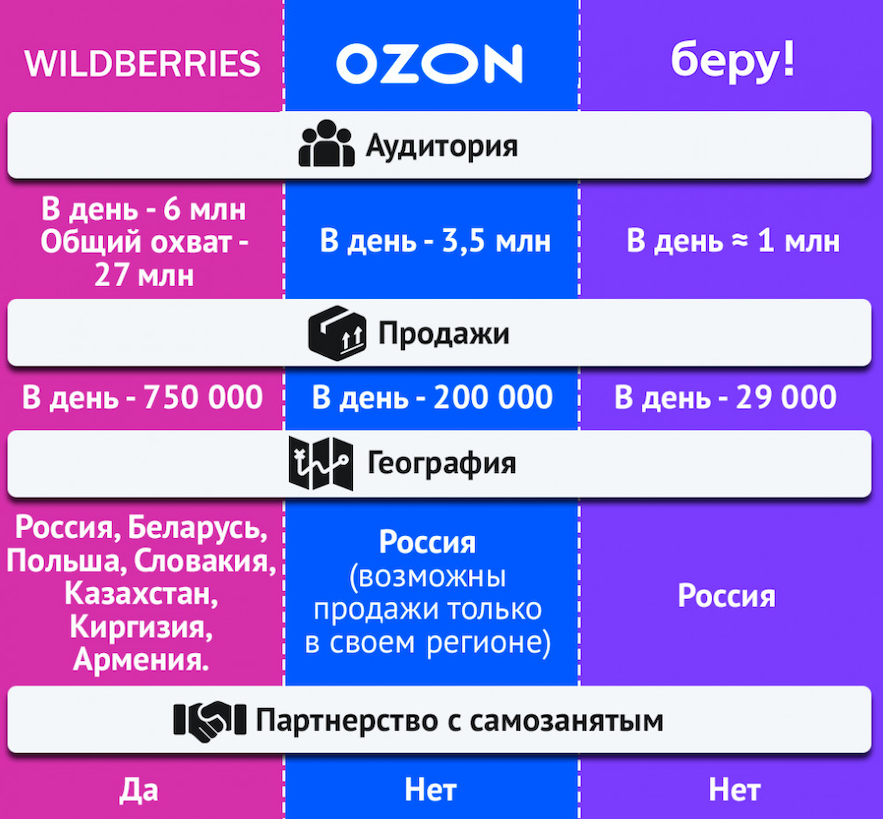 Что выгодно продавать на вайлдберриз. Сравнение вайлдберриз и Озон. Сравнение маркетплейсов. Маркетплейсы сравнительная таблица. Сравнение маркетплейсов по продажам.