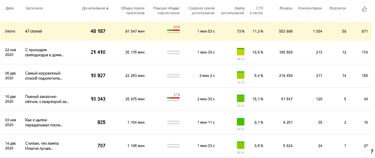 Статистика канала. Скриншот из личного кабинета.