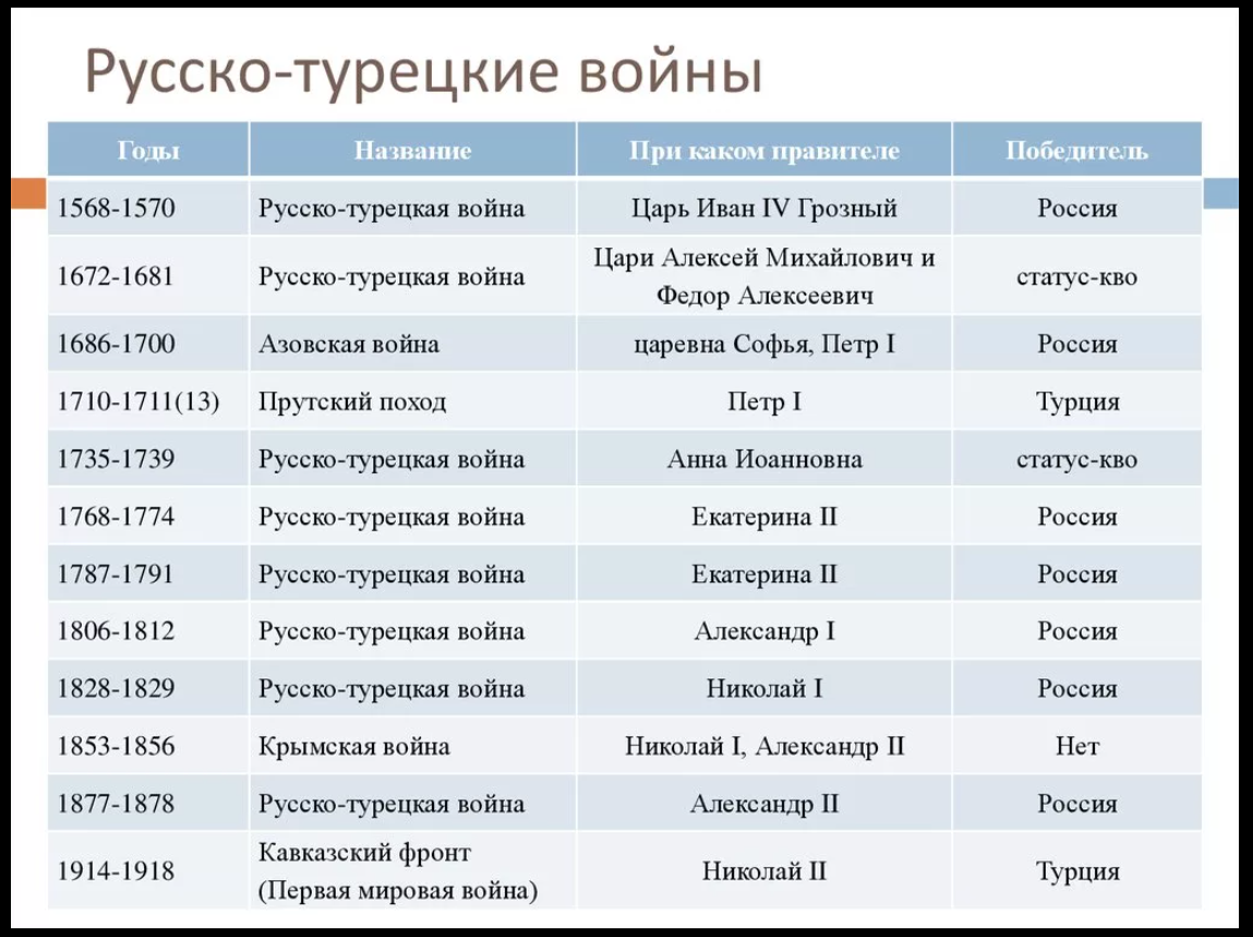 Какого года польских. Русско-турецкая война 1672-1681 причины. 1806 1853 1877 1828. Русско турецкая война 1672 причины. Русско-турецкая война 1686-1700 итоги