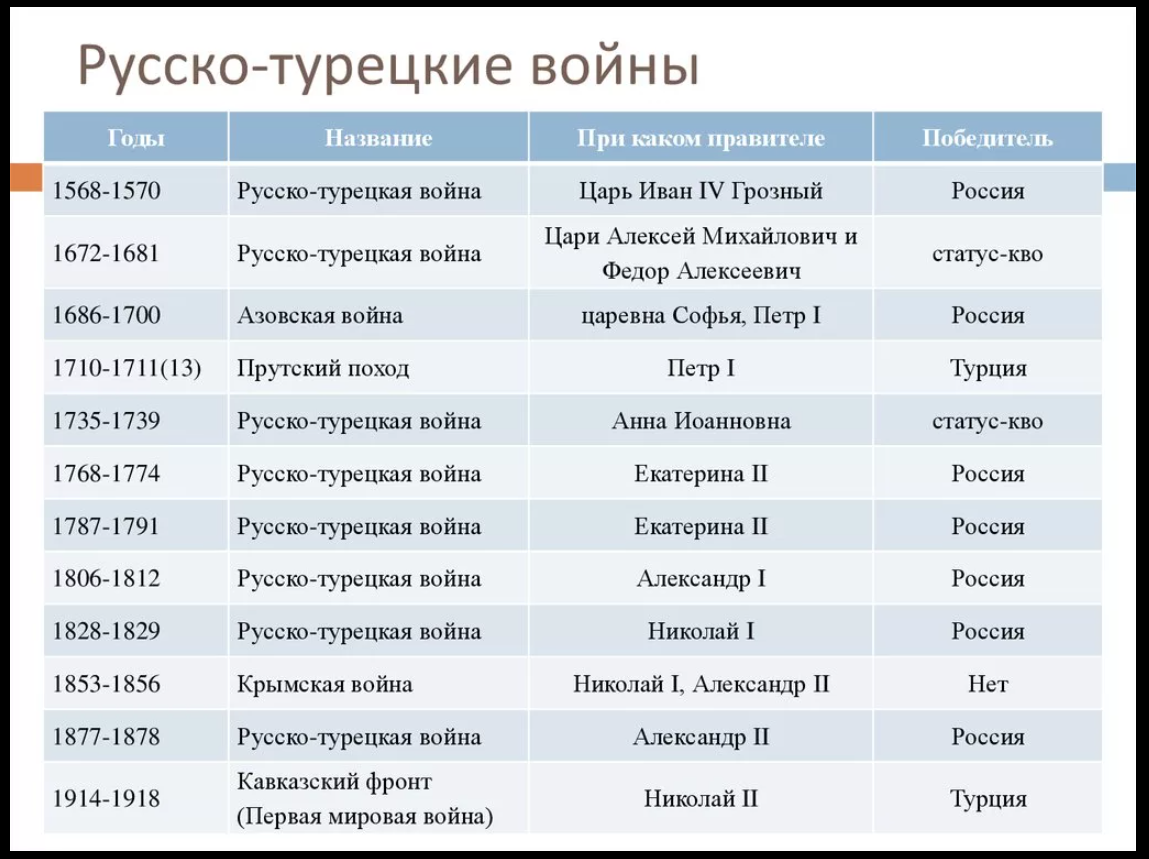 Сколько было русско-турецких войн. Русско-турецкие войны таблица. Даты всех русско-турецких войн. Русско-турецкие войны XVIII.