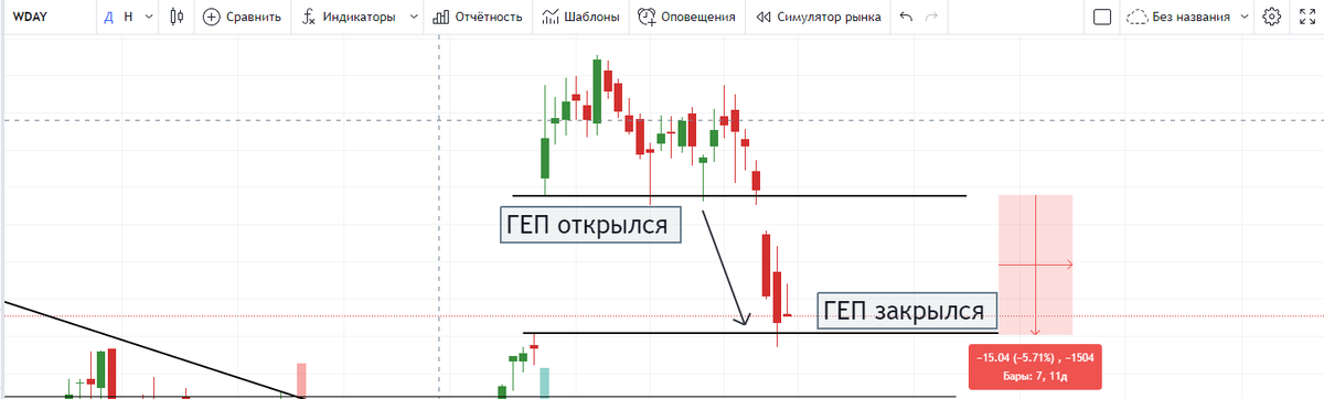 WDAY закрытие гепа