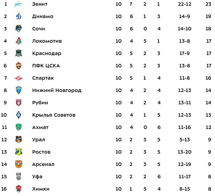Российская премьер-лига 2021/2022 турнирная таблица. Российская футбольная премьер лига 2020 2021 турнирная таблица. Футбол РПЛ 2021-2022 турнирная таблица. Таблица РПЛ 2021-2022. Футбол результаты сочи