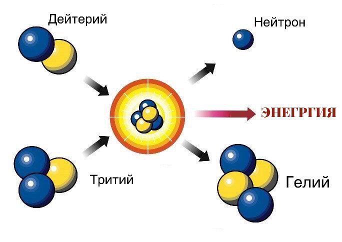 Реакция ядерного синтеза 