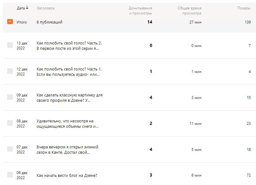 Статистика просмотров и дочитываний за первую неделю ведения блога.