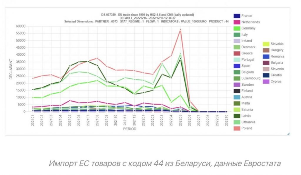    Источник фото: investigatebel.org. Импорт Е товаров с кодом 44 из Беларуси, данные Евростата Эрлен Абдулманов