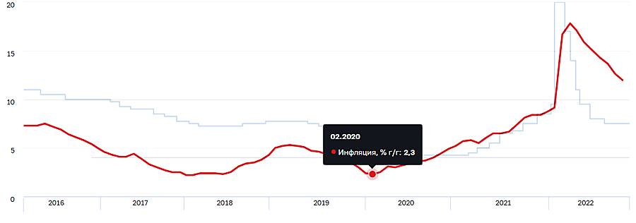 График инфляции в РФ