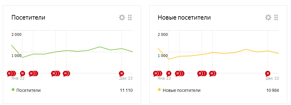 Статистика по посетителям