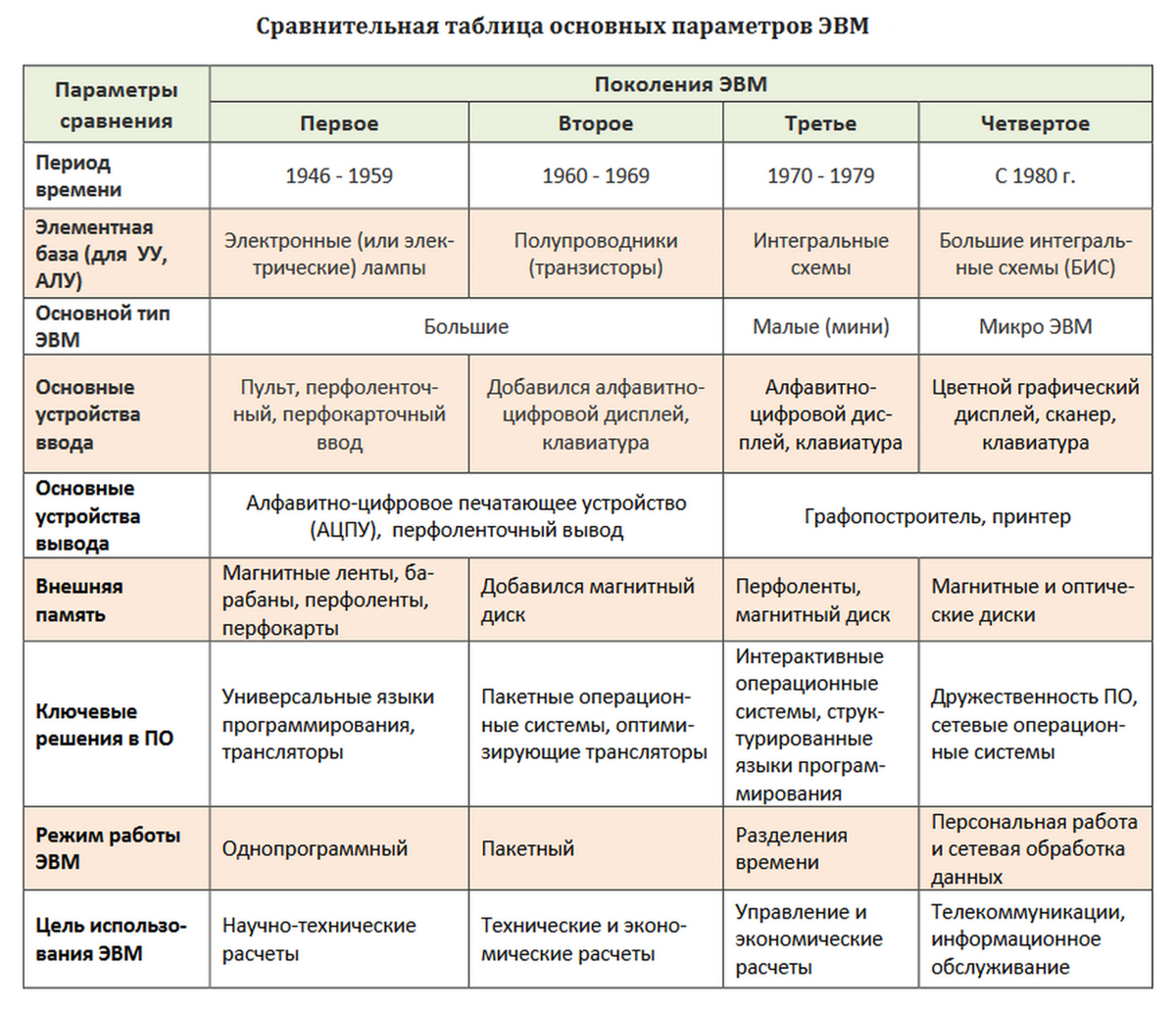 Поколения ЭВМ | Пенсионер | Дзен