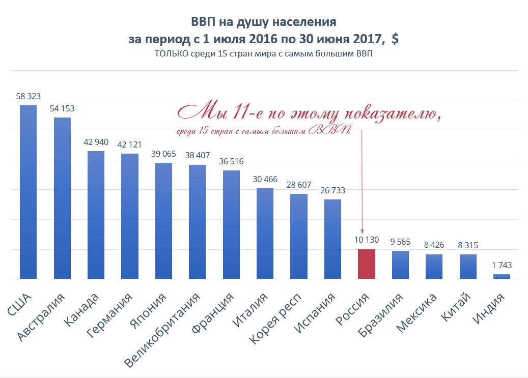 Ввп стран 2022 на душу населения. Ввп стран 2022 на душу населения. Ввп стран 2022 на душу населения. Ввп стран 2022 на душу населения. Ввп на душу населения по странам 2021 таблица.