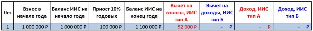 Таблица 1.Сравнение двух типов ИИС - 1 год.