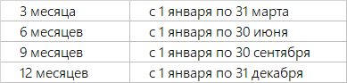 Период 12 месяцев для УСН считается налоговым периодом