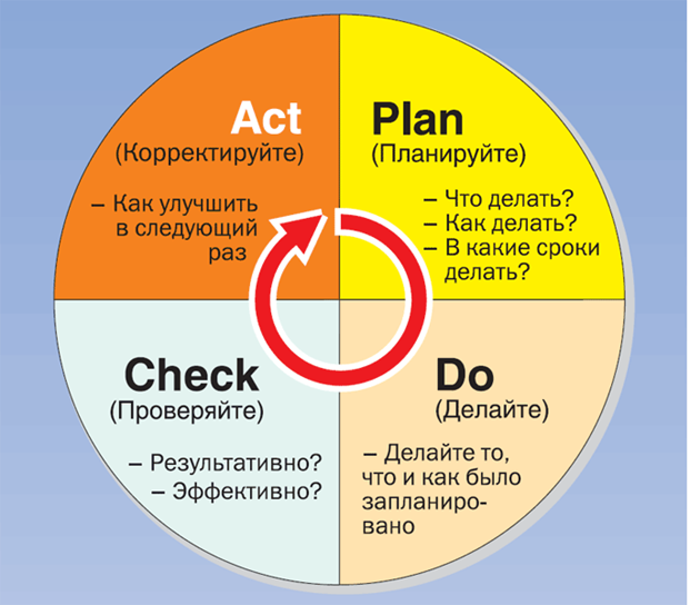 Цикл Деминга