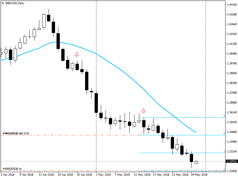 GBPUSD 30.05.2018