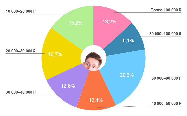  Сколько в месяц зарабатывают PPC-специалисты