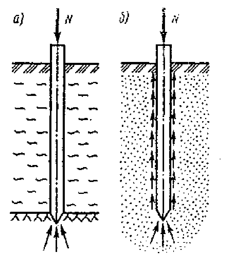 Вертикальный стержень. Схема передачи нагрузок через сваи-стойки. Сваи стойки схема нагрузок. Схем погружения сваи-стойки 325. Схема работы висячей сваи.