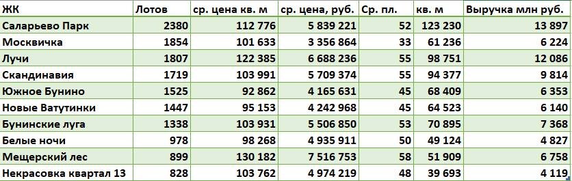 TOP-10 лидеров продаж (по числу реализованных в розницу по ДДУ квартир и апартаментов за 1-3 кварталы 2018 года ) на территориях Москвы за МКАД.