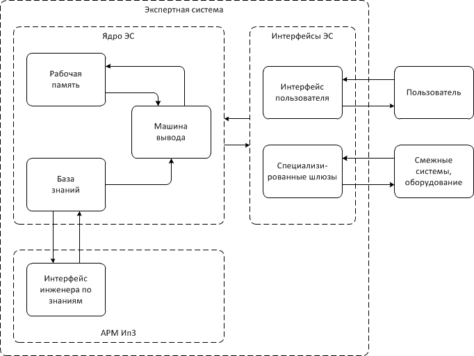 Разрабатываем экспертную систему. Компьютерные экспертные системы. Технология разработки эс. Схема экспертной системы. Разрабатываем экспертную систему.