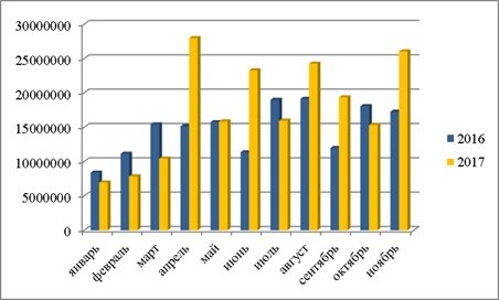 Рис. 1 Динамика импорта токарных станков металлорежущих, в долл.
