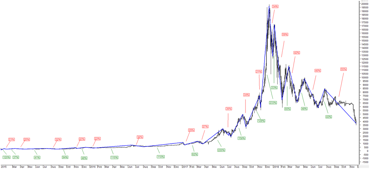 Котировки BTC/USD (finam.ru), 2015-2018гг