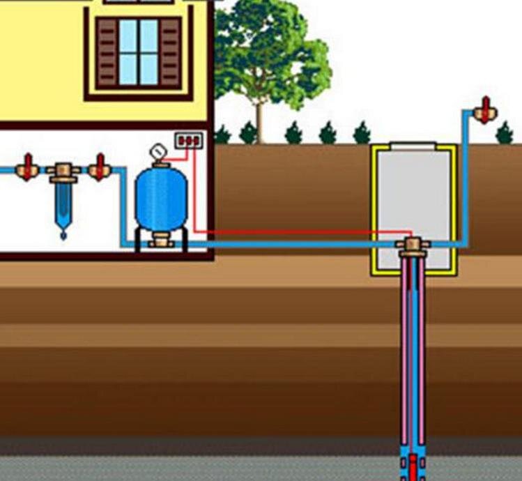 Как организовать водоснабжение дома из колодца