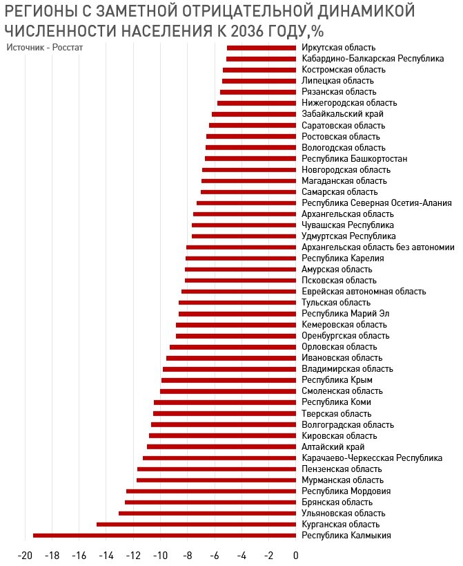 Население субъектов. Численность населения России на 2021 по регионам таблица. Регионы России по численности населения. Российские регионы по численности населения. Динамика населения России по регионам.